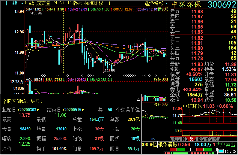 中环环保的各条实际(总额除总股数)交易成本均线(价)仅供参考使用!