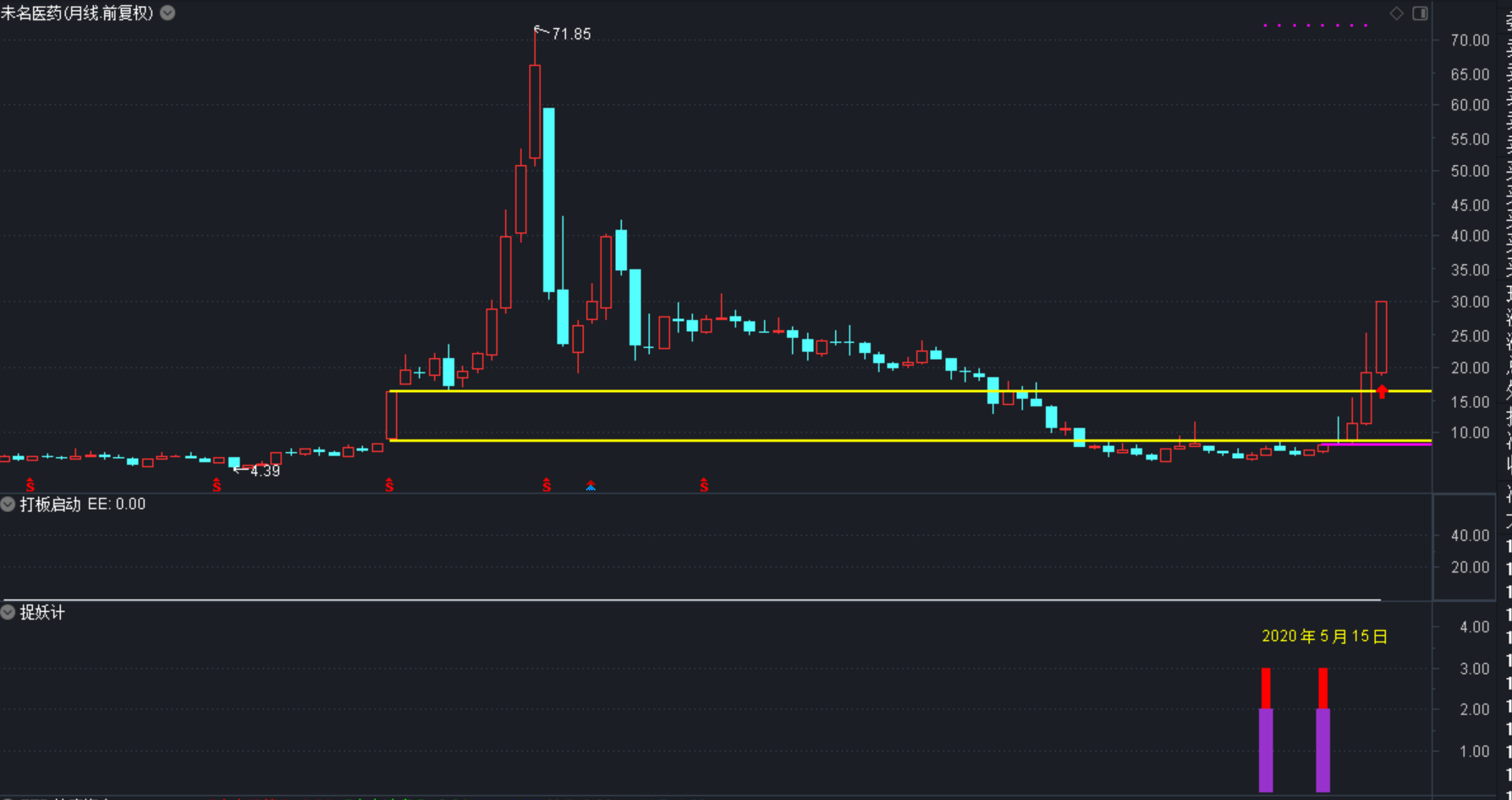 妖股启动选股模型0001_未名医药(002581)股吧_东方网