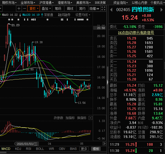 四维图新现在算是底背离吗?