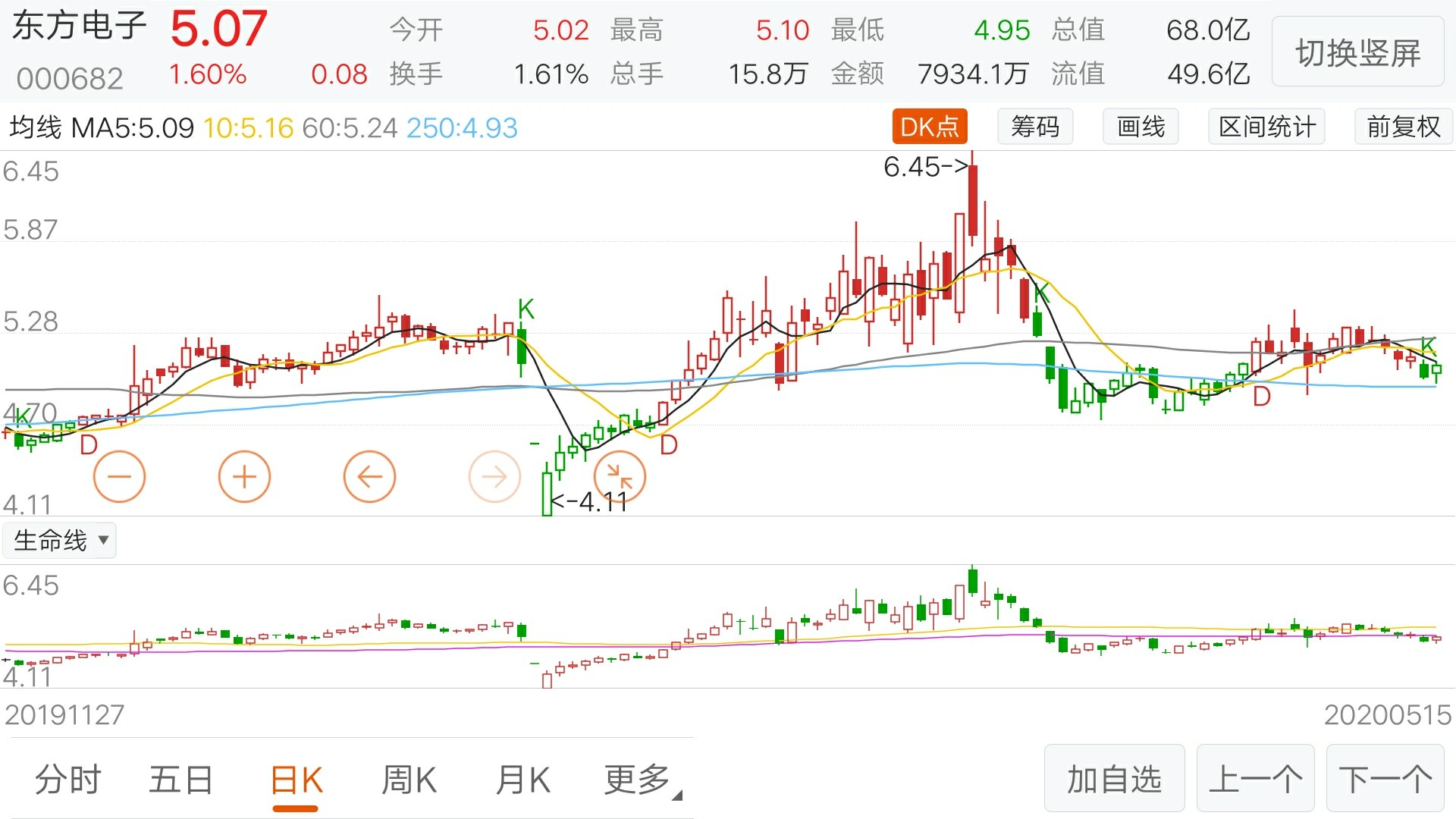 目前该股价位被5日均线压制着,坐等5日均线与250天年线死叉,周一看