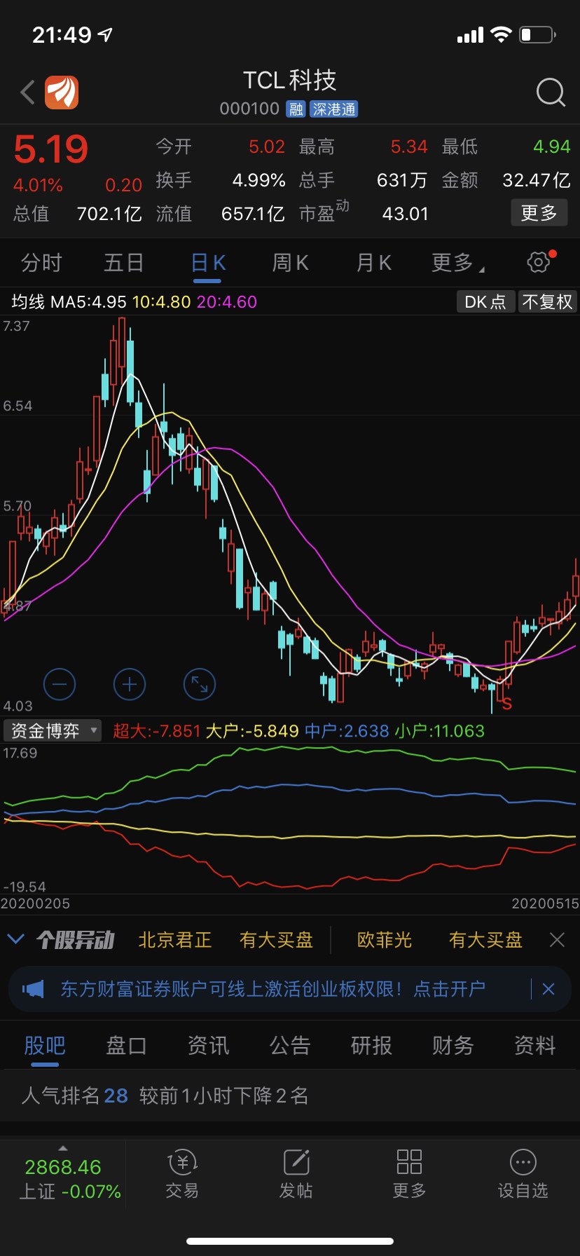 下周择机加仓京东方,从科技股50强看京东方今年仍超跌