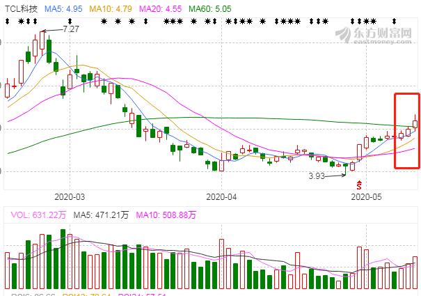 tcl科技(000100)股吧_东方财富网股吧