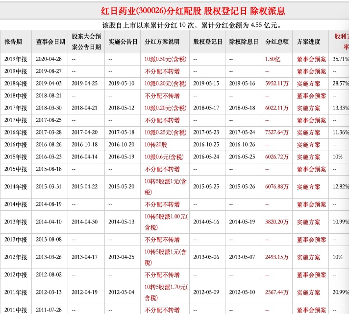 我查询了一下资料,往年红日药业的股票分红都是在5月中或下旬.