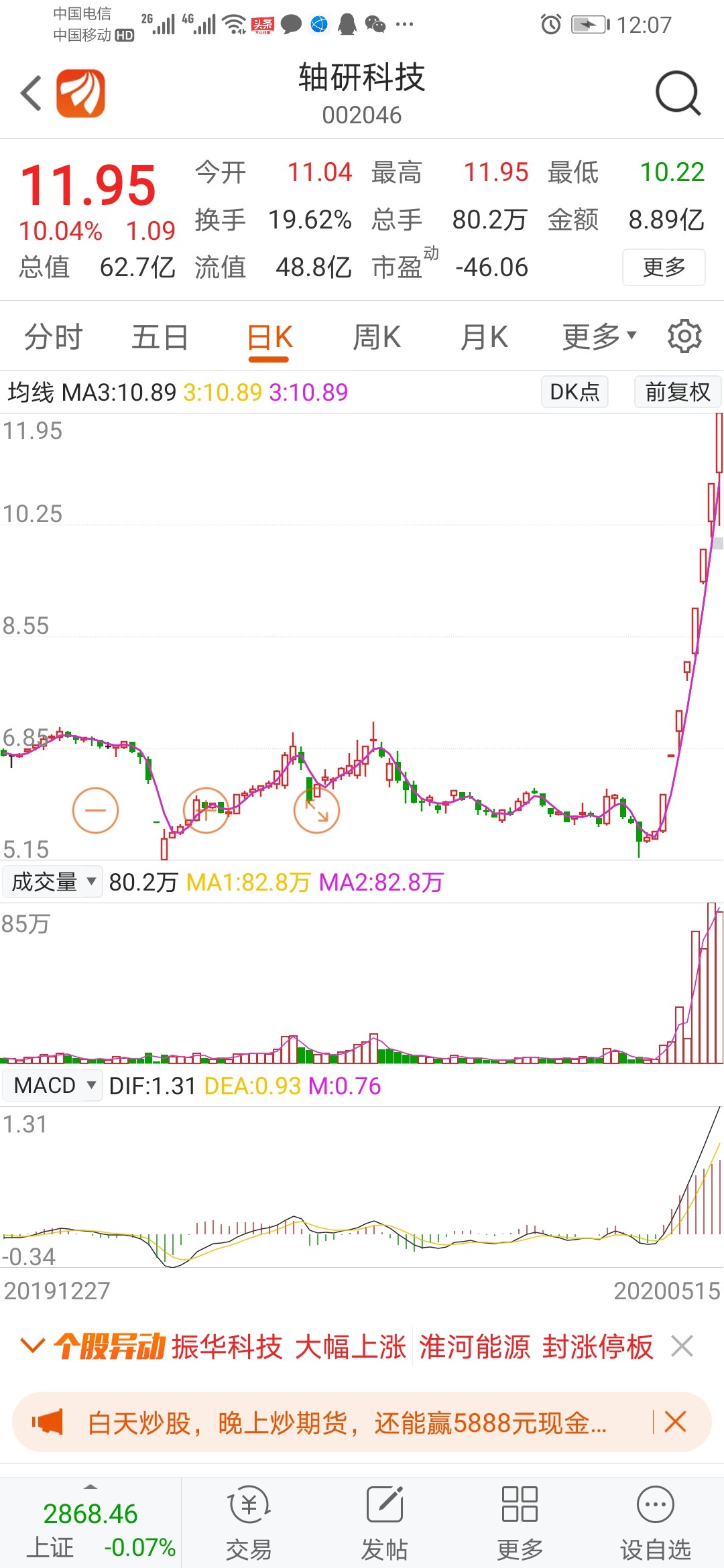 今天,5月股侠方新侠看涨,多方参与5000万轴研科技,成交量放大,股市