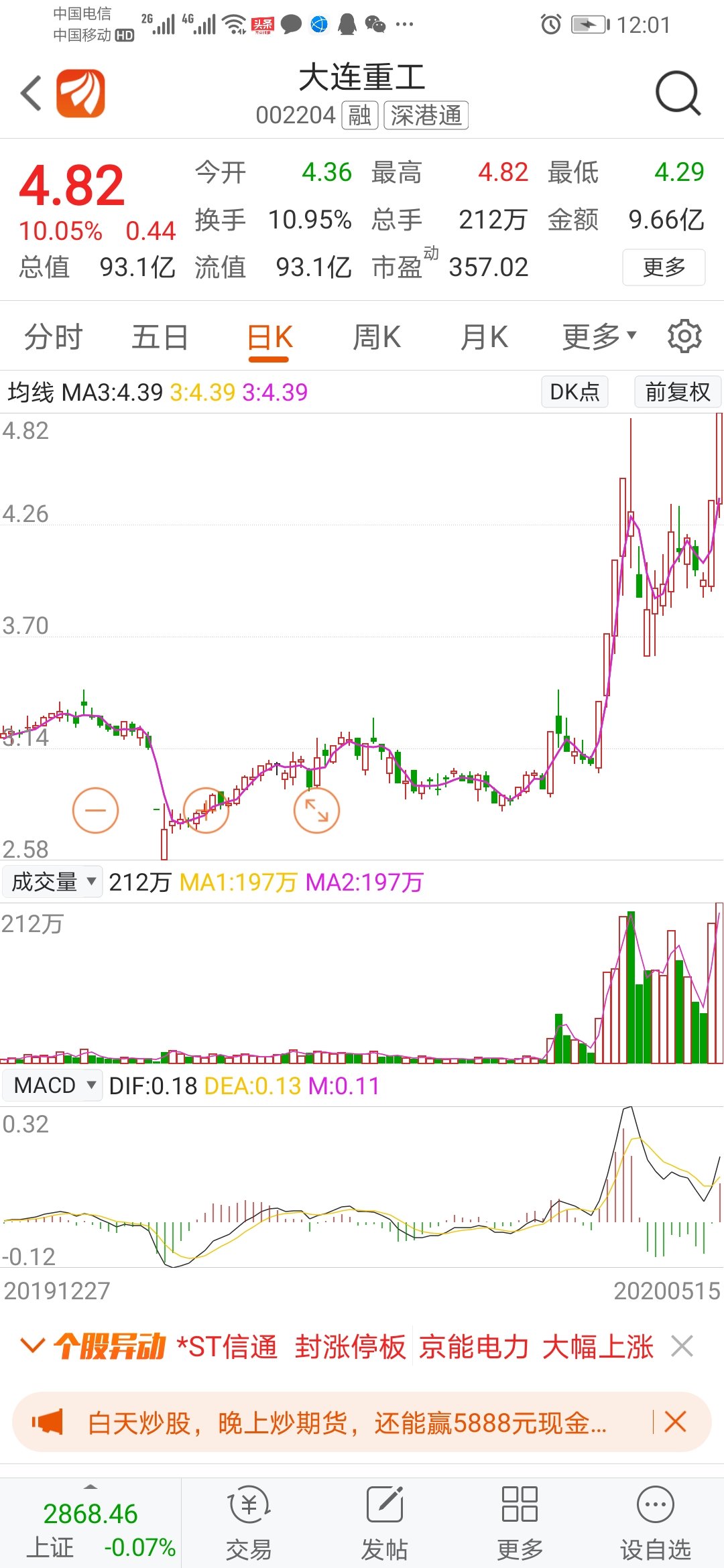 今天,5月股侠方新侠看涨,多方参与5000万,大连重工,股市长虹.