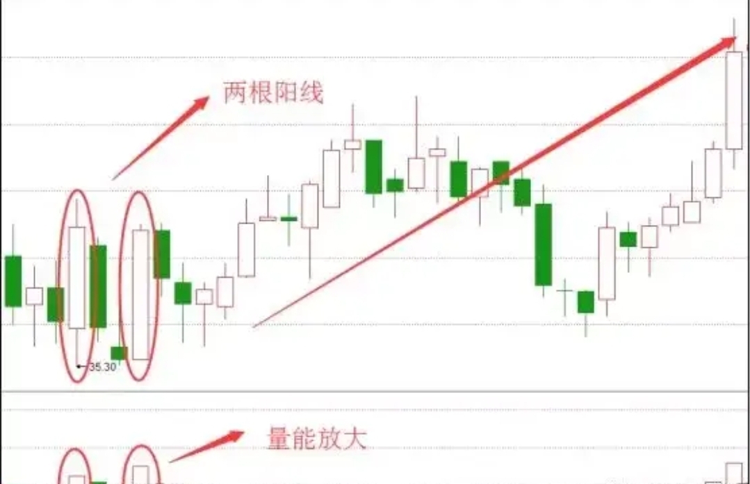 "底部双神"k线形态,一种见底信号,接下来将会进入到反弹行情