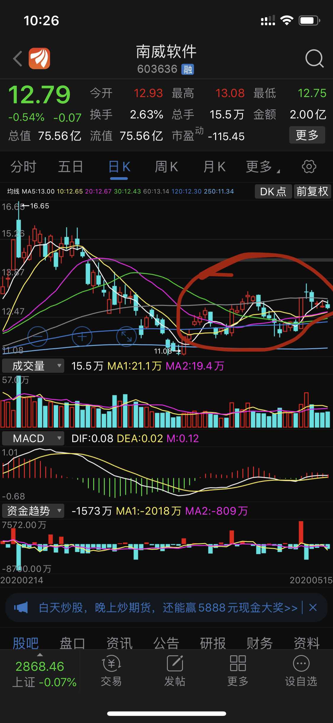 标准的吸货阶段,耐心等待拉升_南威软件(603636)股吧