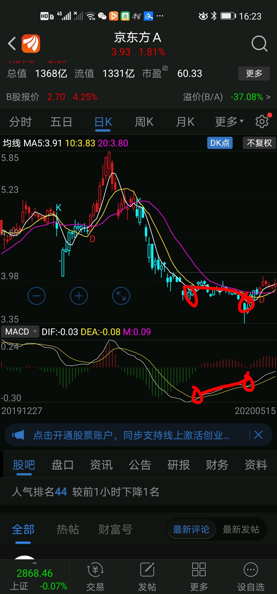 超跌股京东方出现底背离,股价加速上升途中