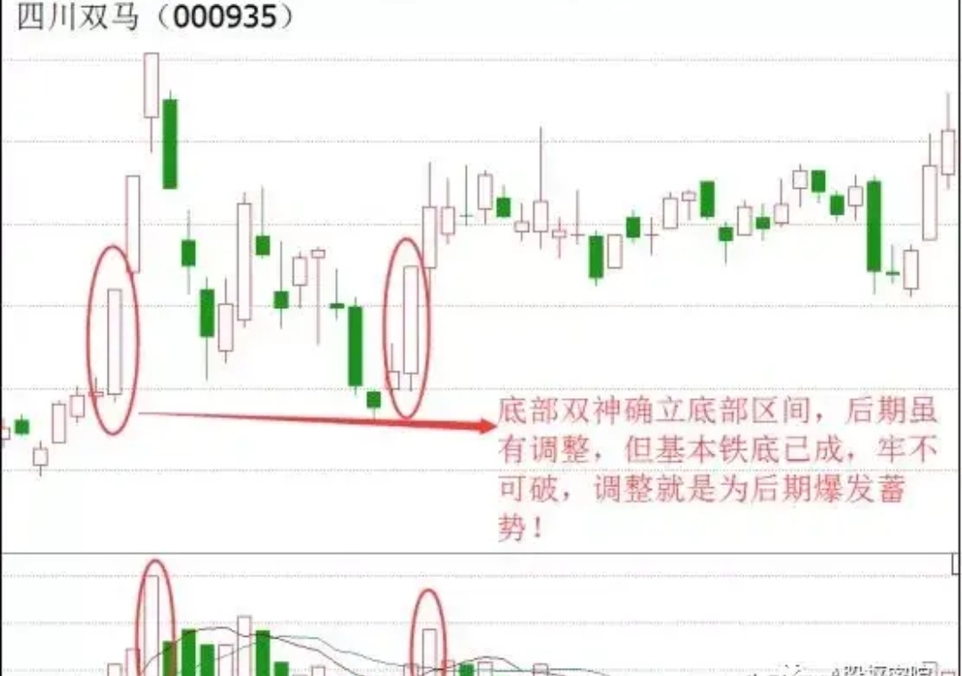 "底部双神"k线形态,一种见底信号,接下来将会进入到反弹行情