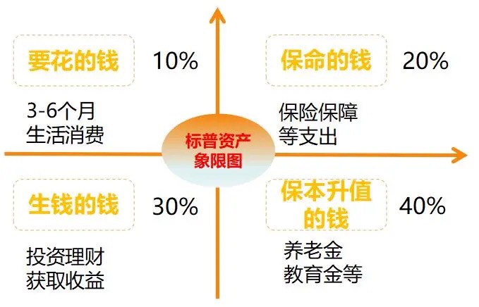 标准普尔家庭资产象限图,是美国一家金融分析机构调研全球十万个30年