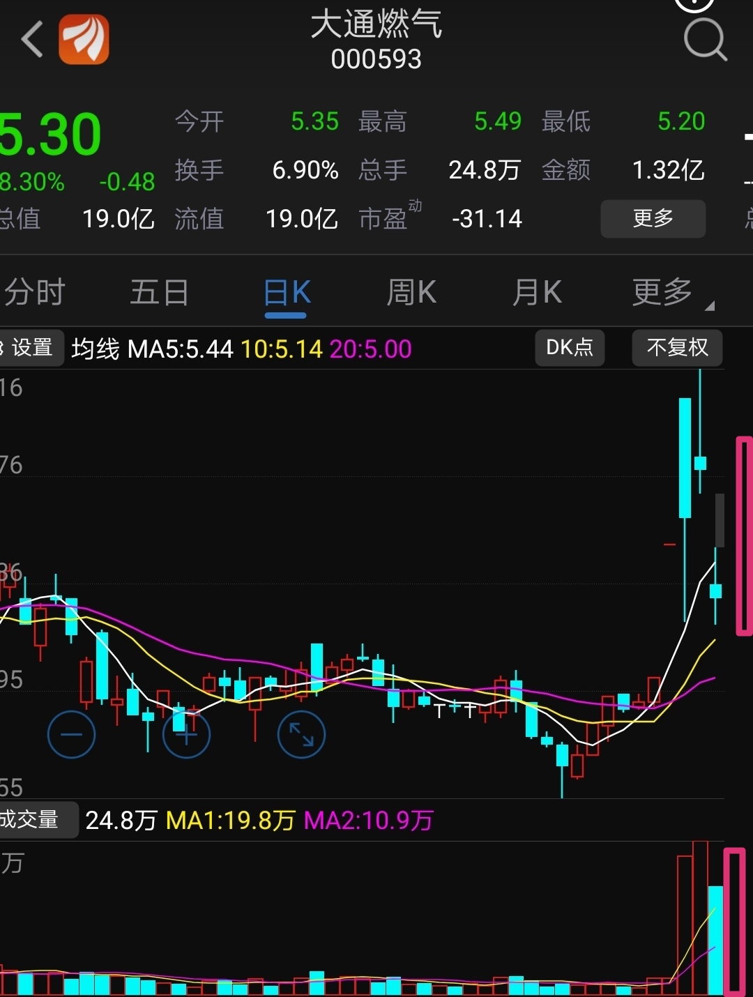 大通燃气,技术上看明天这样走的概率不小