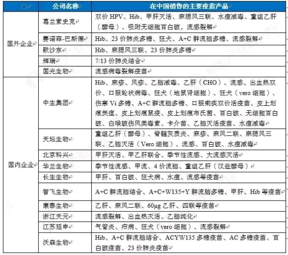 目前在中国境内主要的国内外疫苗生产厂商及他们主要销售的疫苗产品