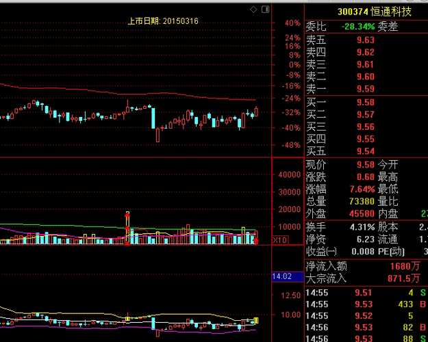 恒通科技最大亮点是阳包阴,再来缩量小双阴洗盘,之后一根中阳突破前期