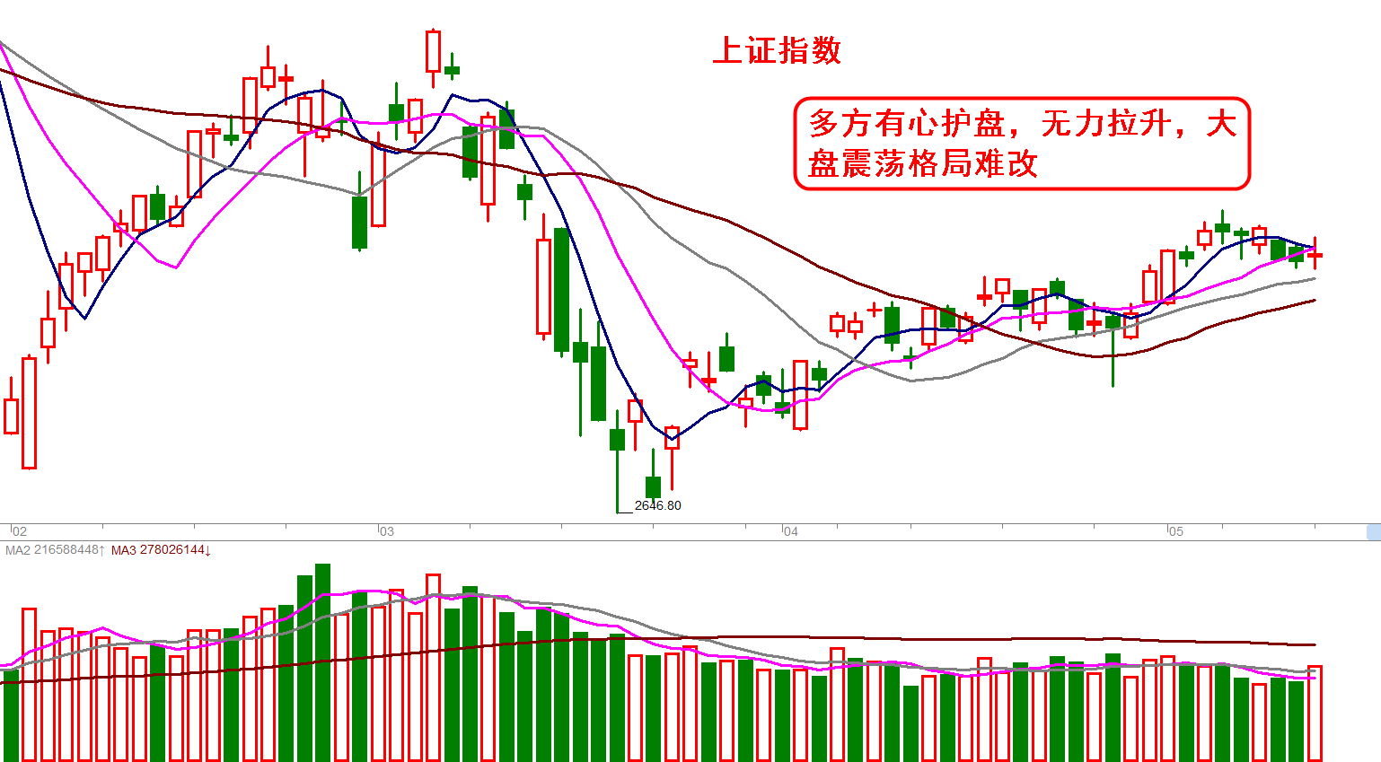 大盘要想大涨,管理层应有实质利好才能成为行情导火索