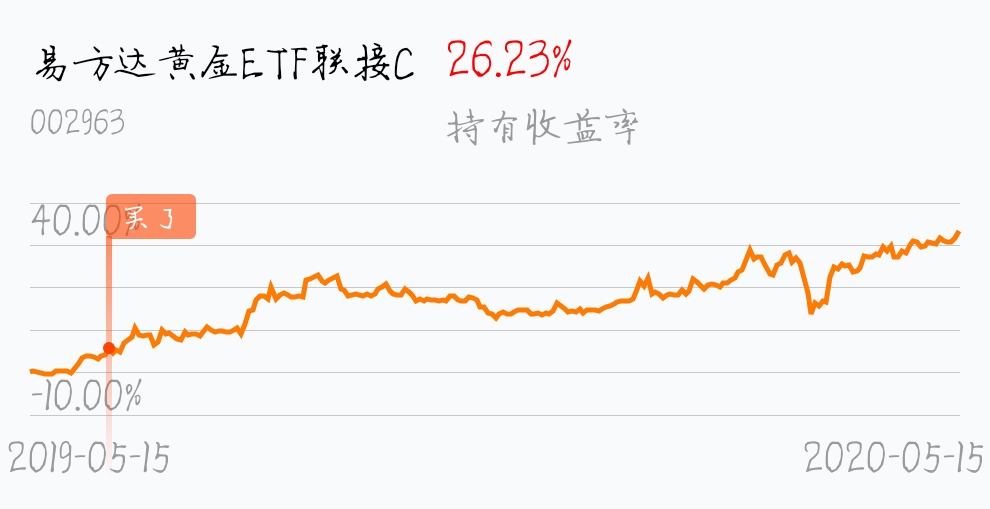 [基金行情走势图]_易方达黄金etf联接c(of002963)股吧