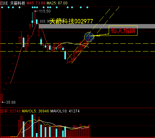 待主力洗盘结束,会有一个不小的涨幅!见图