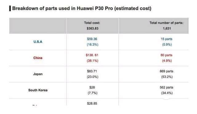 日本机构指出华为p30pro物料成本才2500元,首发价格5488元