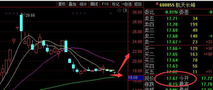 600855航天长峰,注意该股波段机会!激进的股友可以小仓位介入!