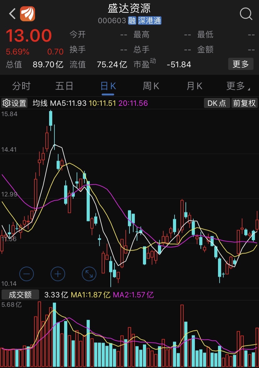 盘前个股跟踪:盛达资源000603均线金叉,有望向上拉升