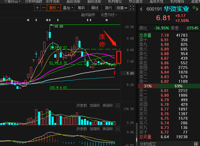 华资实业吧 正文   以老夫20多年股票实战经验预判,这个股票洗盘结束