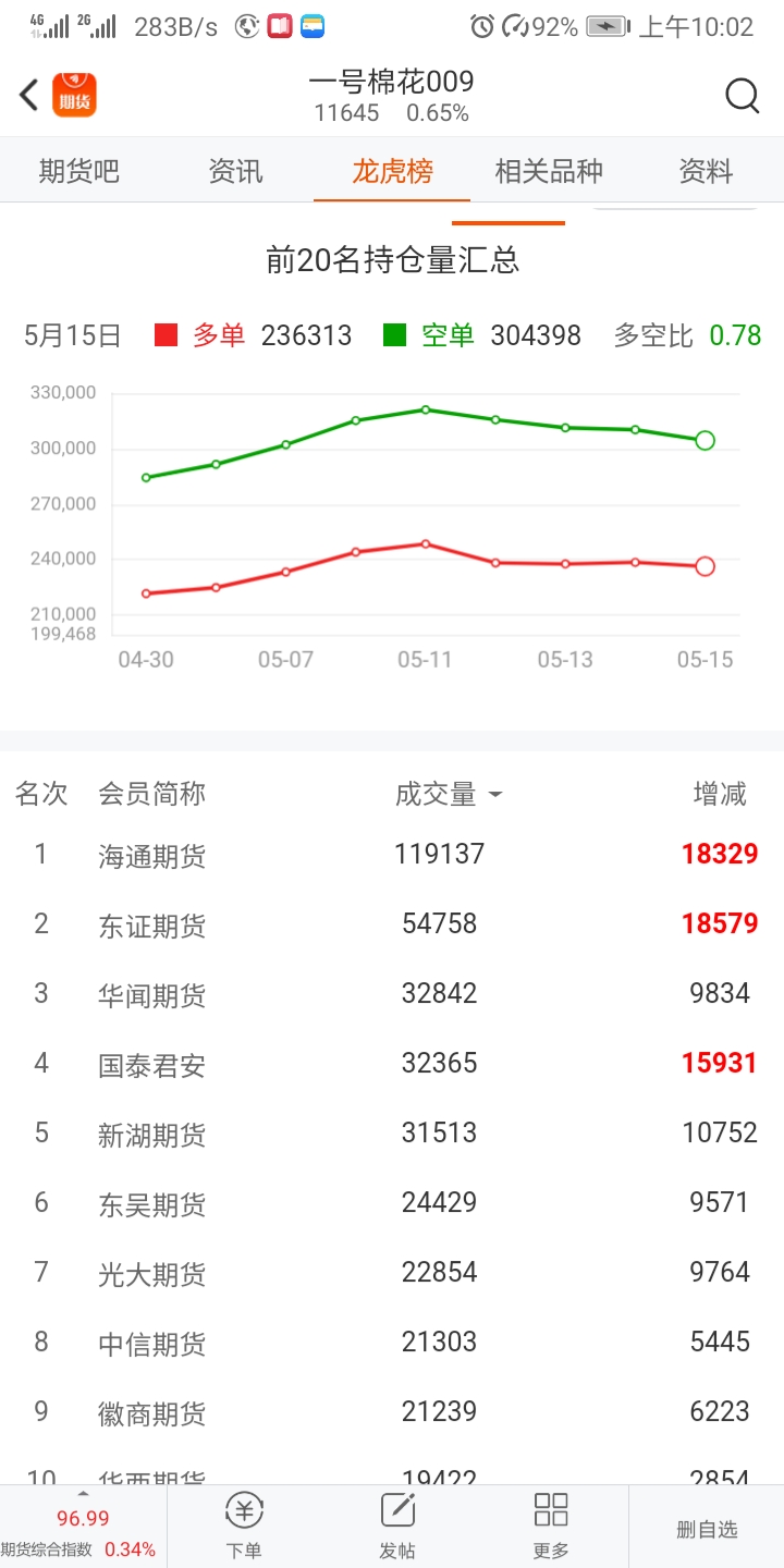 从垃圾软件看东证和微商这两个狗庄每天的成交量都是几万手,操控盘面