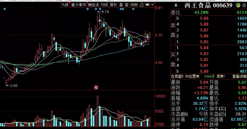 明日潜伏个股西王食品(000639)分享理由:1)公司为中国