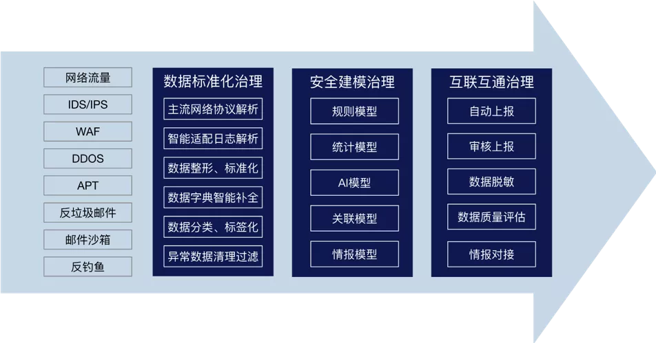 化繁为简,高效实时,ailpha大数据智能安全平台保障金融机构数据上报