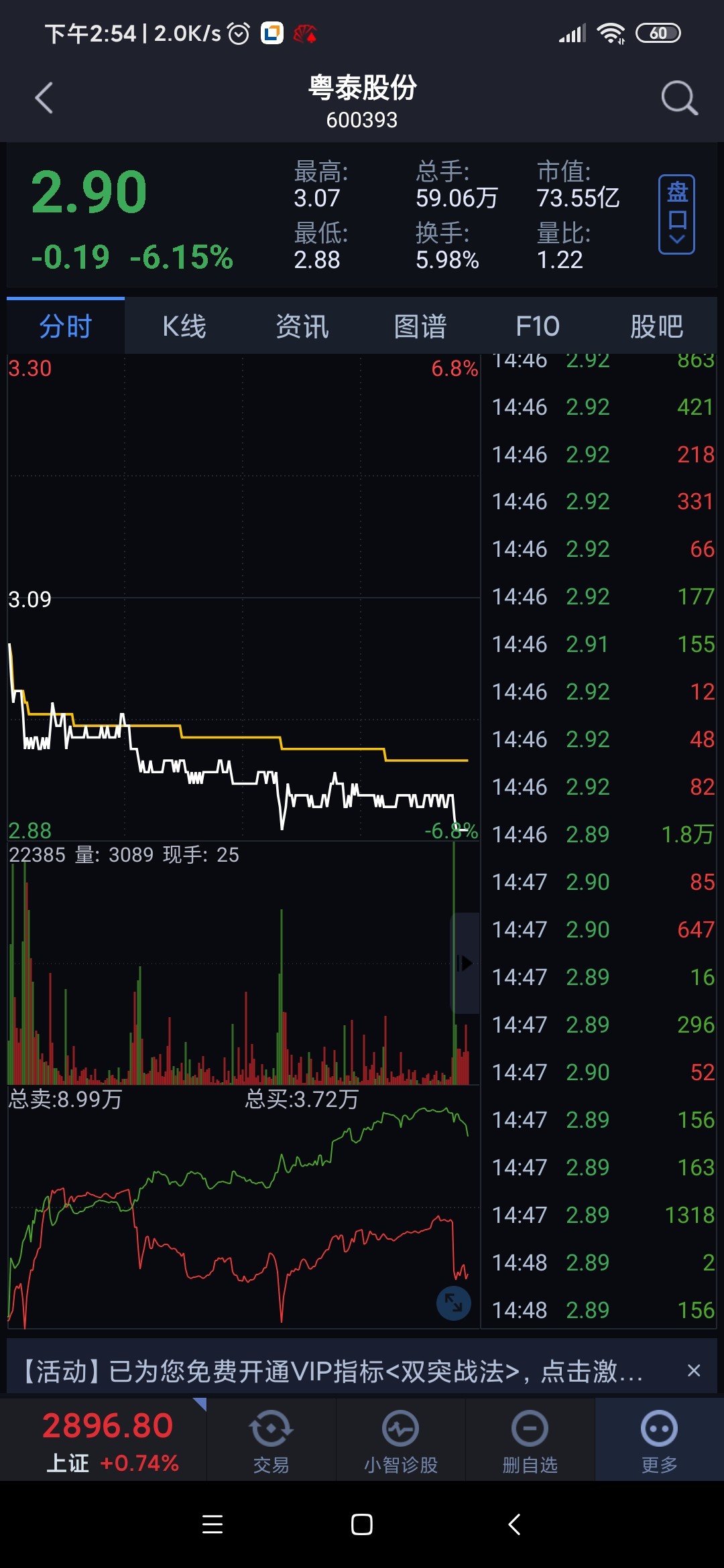 2点46的时候有个1.8万手的出来了_st粤泰(600393)股吧