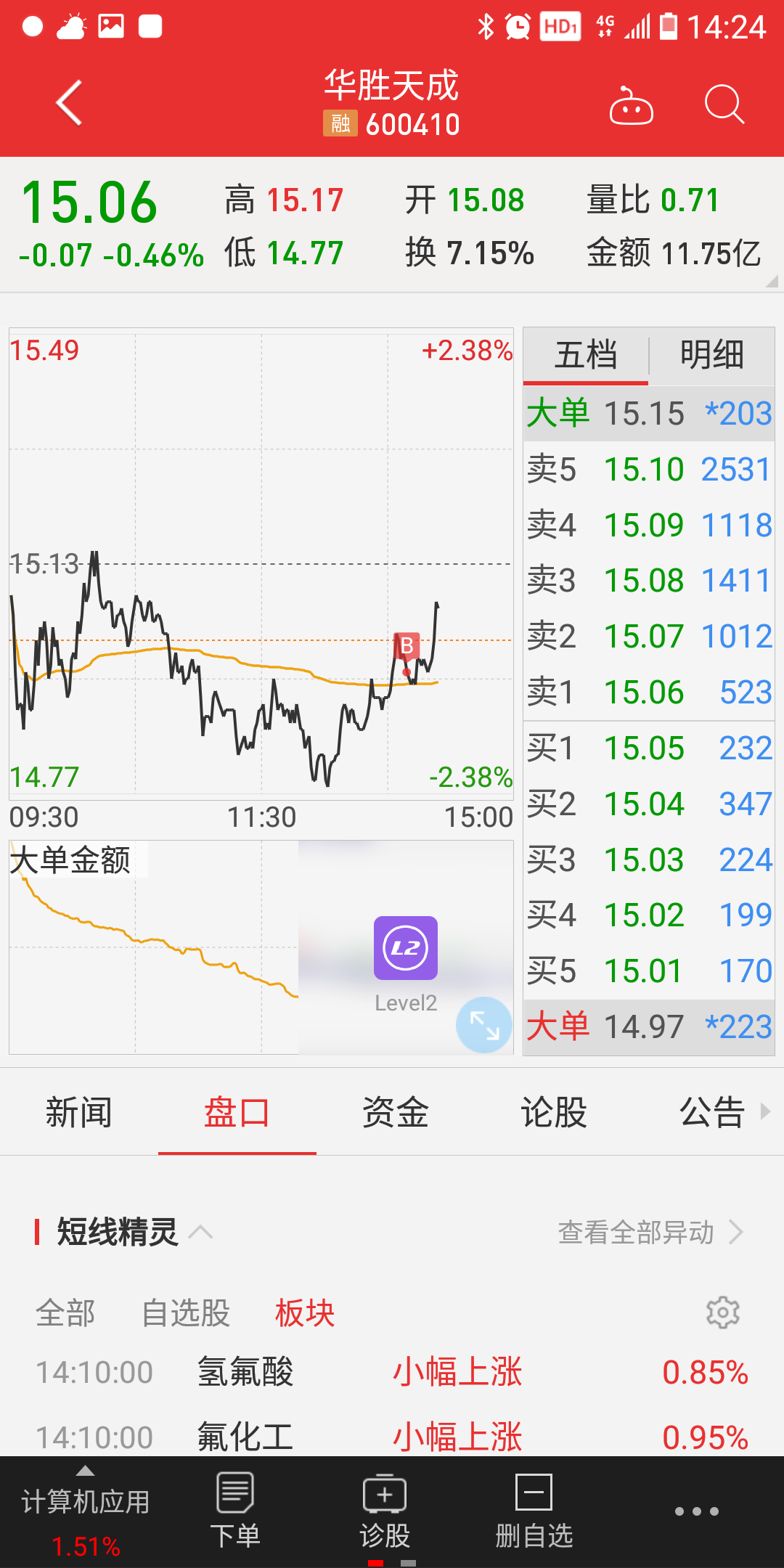 华胜天成今日操作:回调基本到位 大胆低吸!