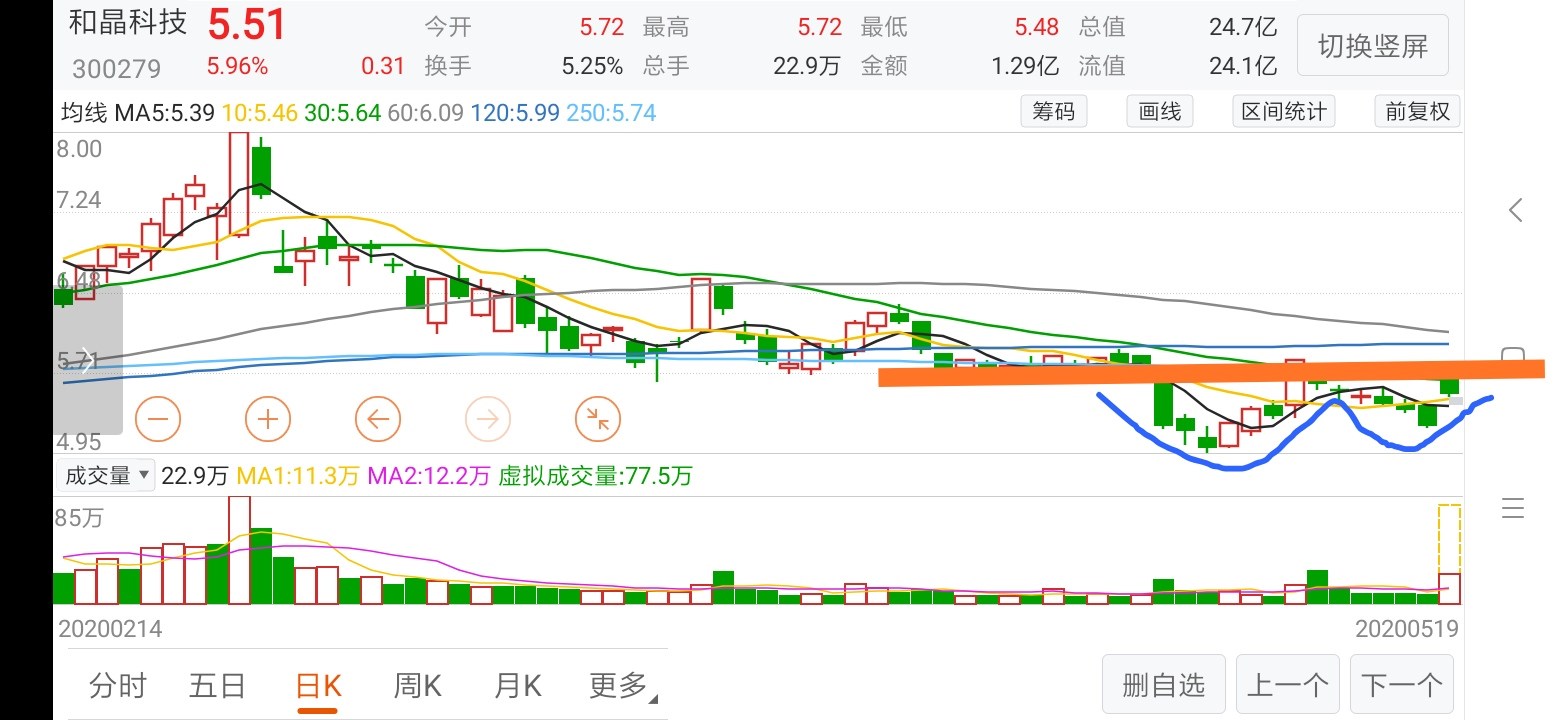 和晶科技吧(300279.sz) 正文   现象挖坑w底完成.