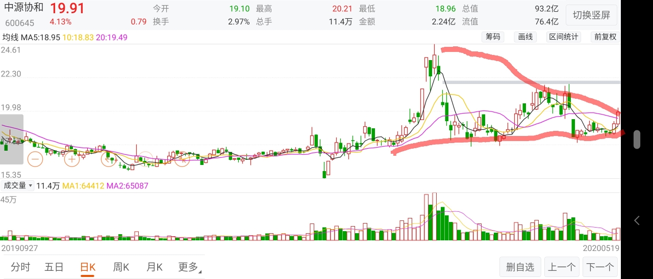 这垃圾股,初步形成阶段性底部,以及大三角形整理雏形.