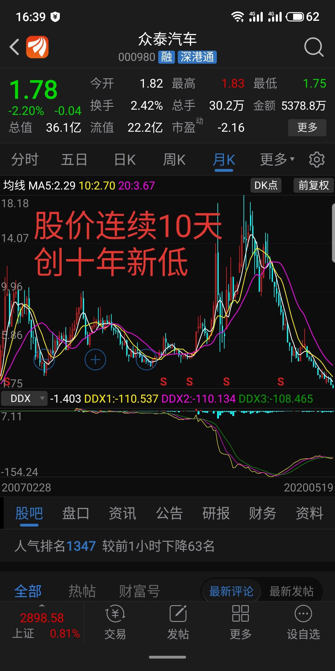 众泰汽车盘中最低1.75元,连续3日创一年新低
