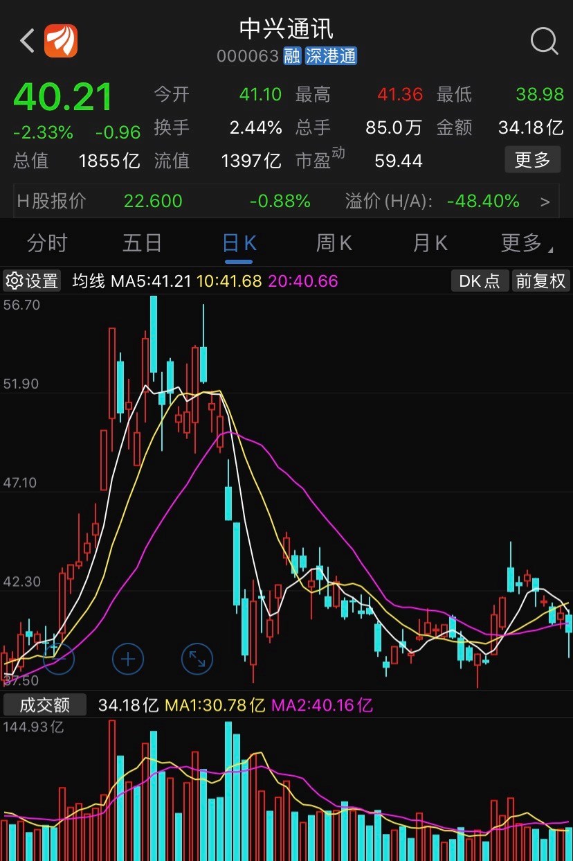 明日个股精选:中兴通讯000063明天低开就是机会,可以择机把握潜伏一下