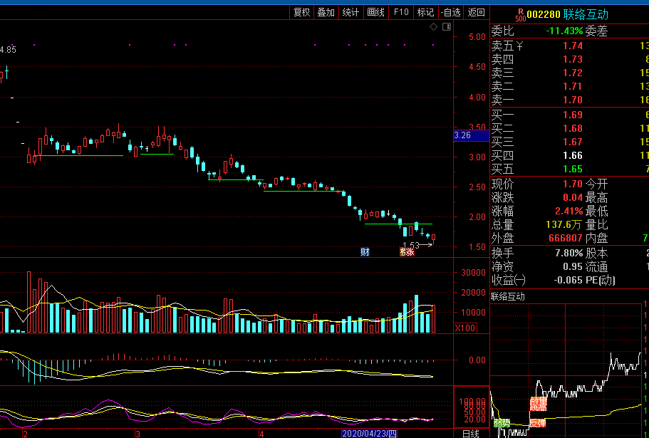 macd,kd日线5度背离,谁买.