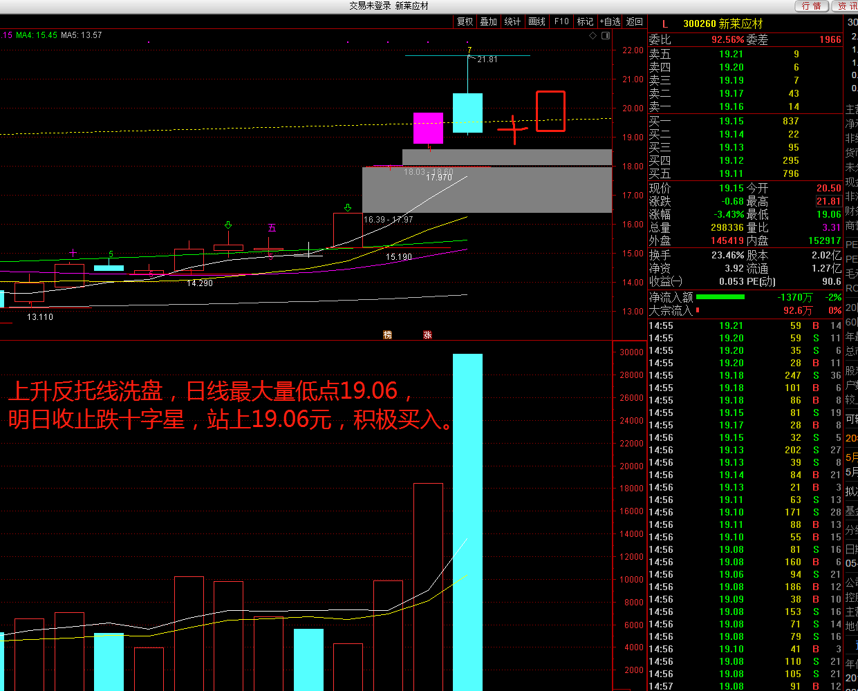 5-20上升反托线洗盘,明日止跌十字星或者大阳线反包