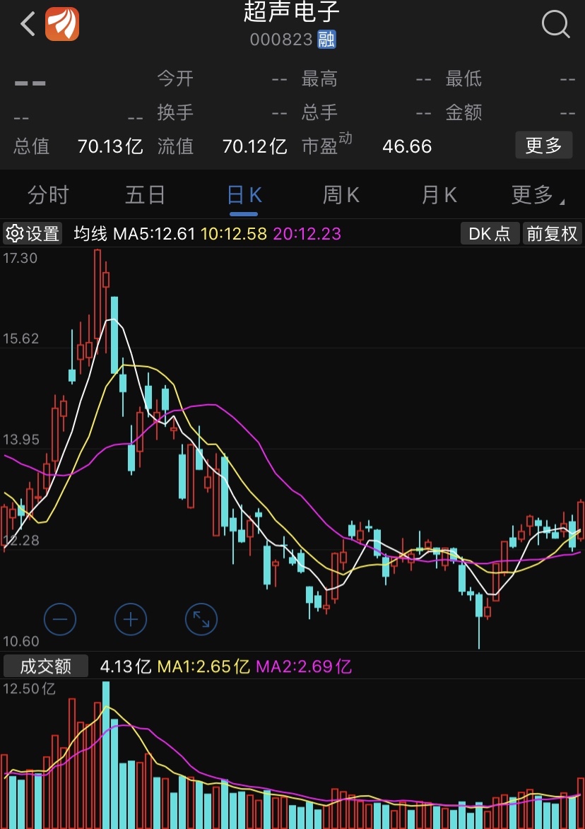 盘前精选个股:超声电子000823均线支撑,看涨形态,可以
