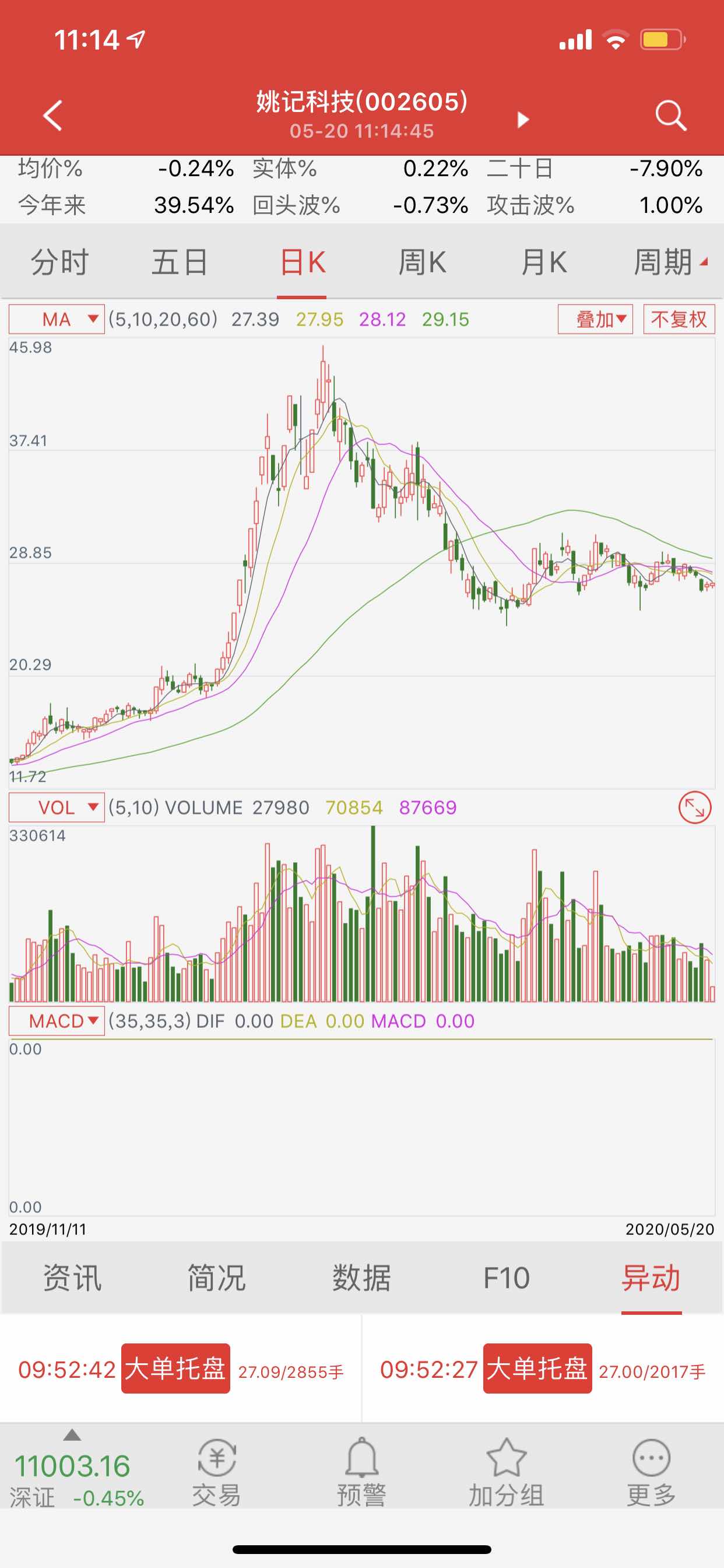 托单必跌_姚记科技(002605)股吧_东方财富网股吧