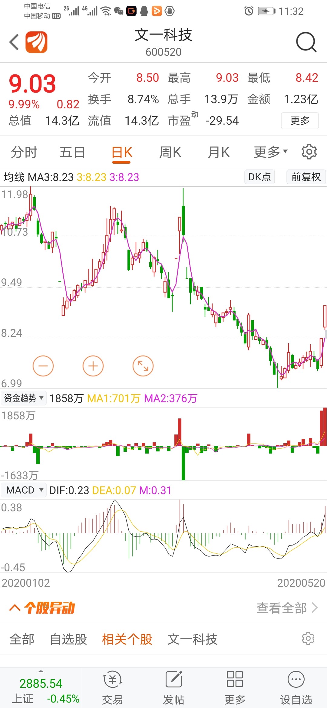 今天5.20发财,买的股票都涨停板,600520,600599,参与底部涨停板股