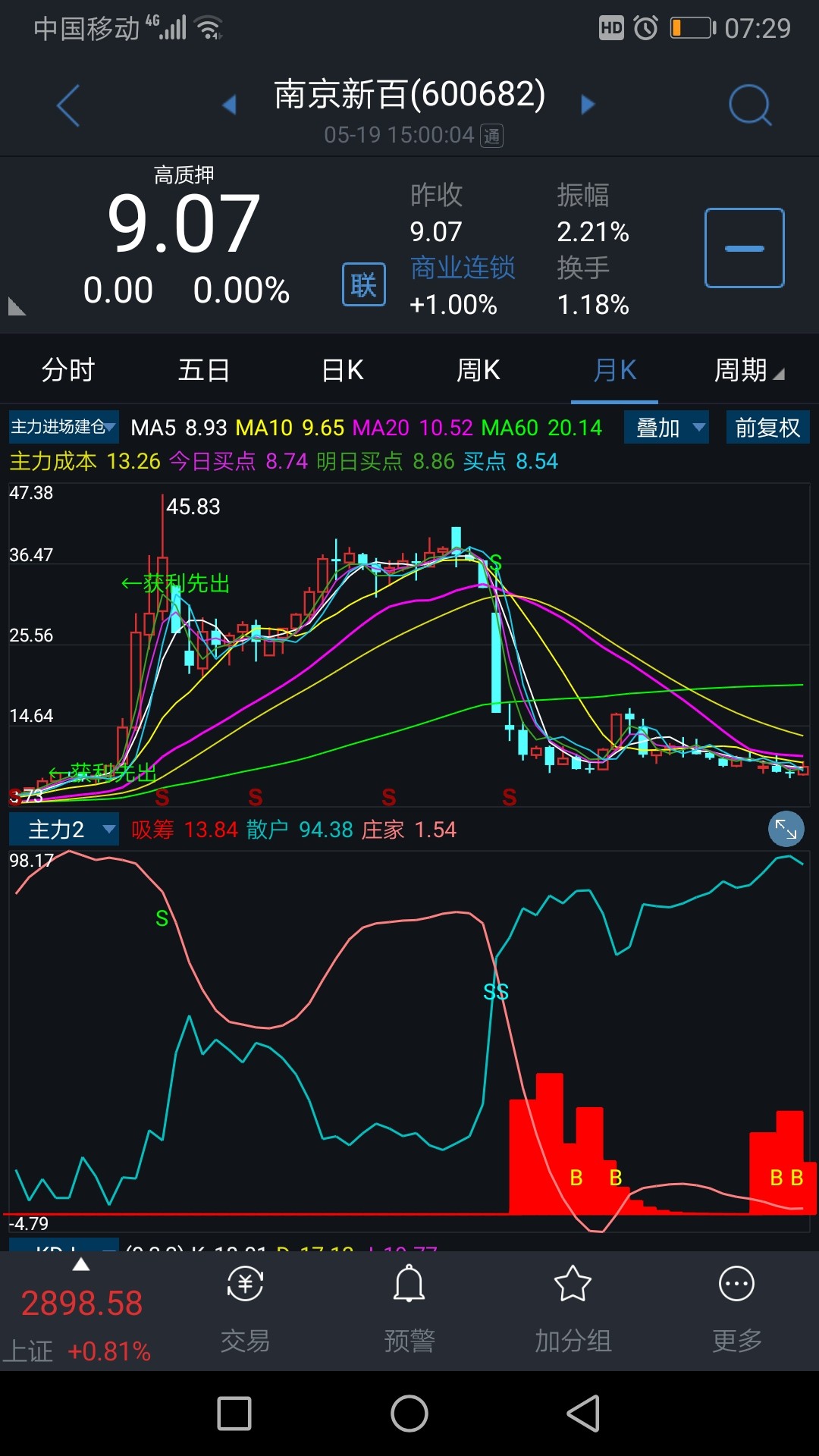 沪深股市最大牛股南京新百披星戴月,极速地向我们走来