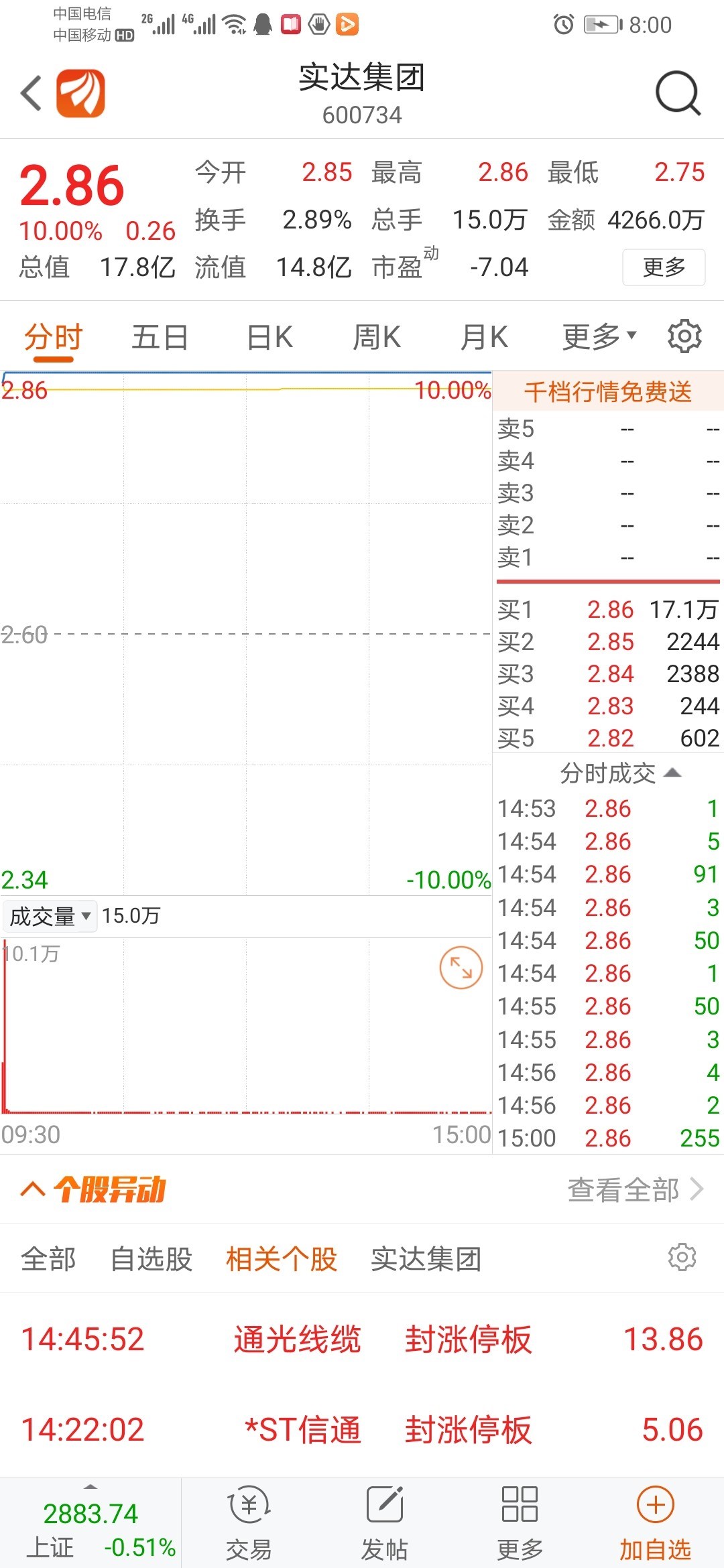 今天,5.21,参与600734实达集团,游资买进1000万,国产电脑,股票轮回