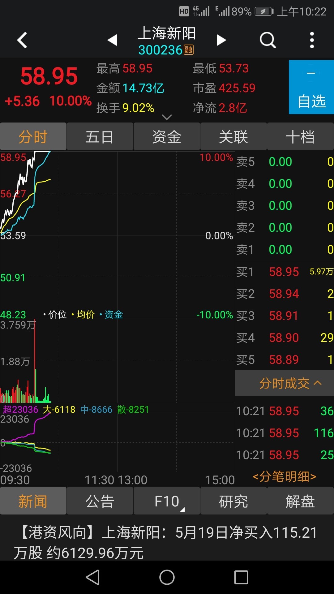 买入一支股票的核心条件就是…主力进驻且能持续放量.