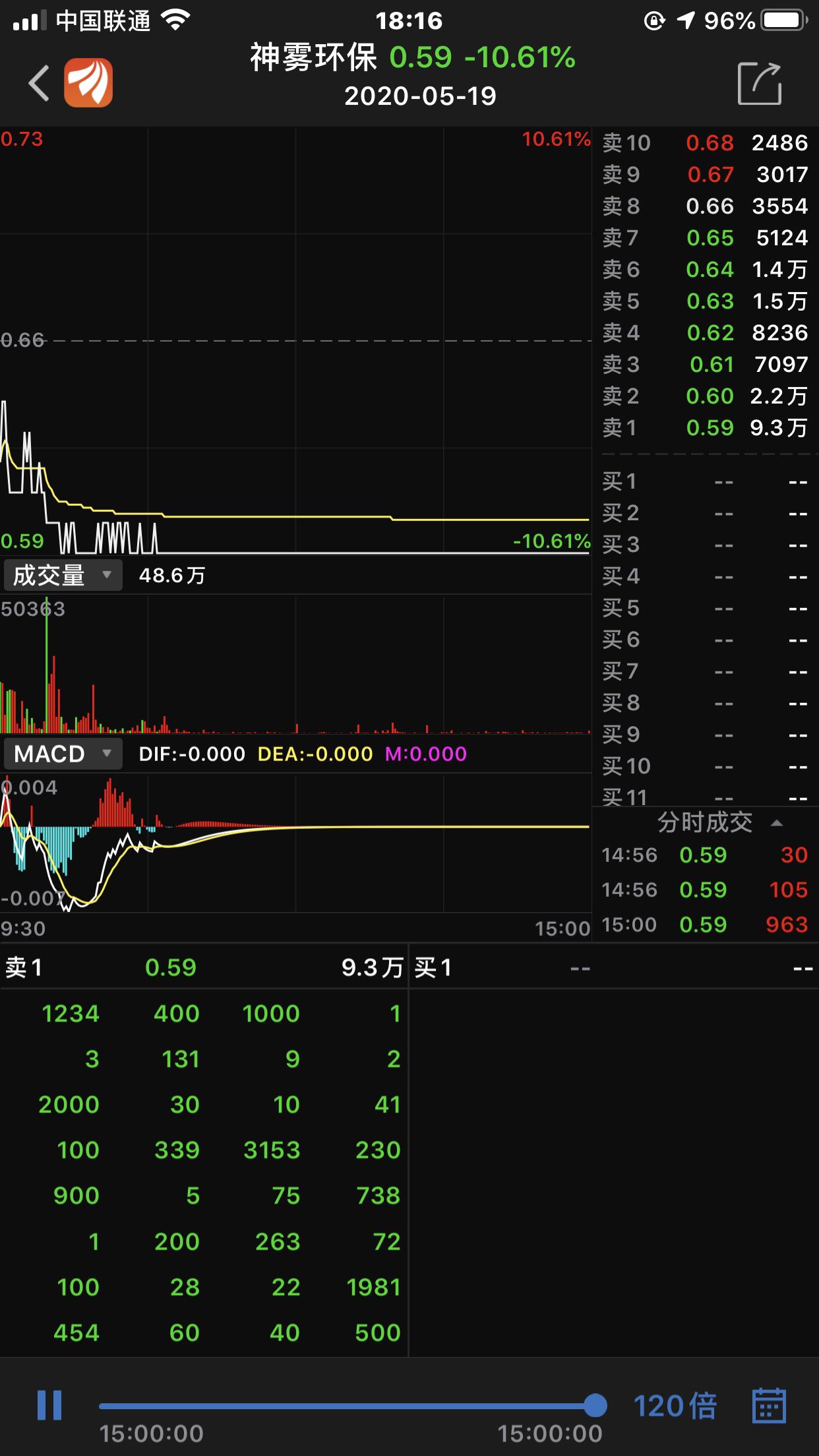 [困顿]神雾环保昨天尾盘才封9万手,几个大户就可