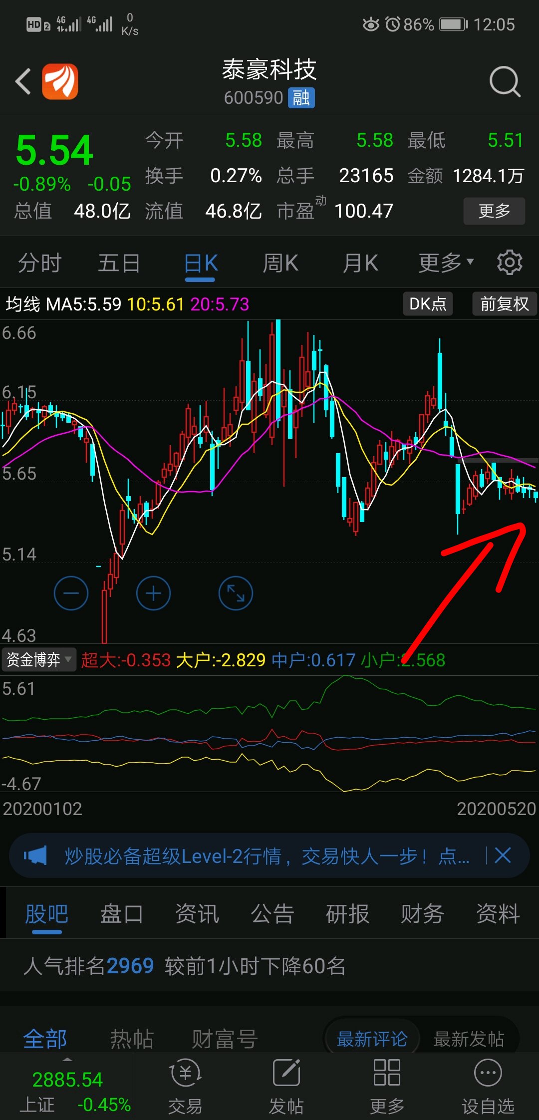 这尼玛的下一步岂不是要破位_泰豪科技(600590)股吧