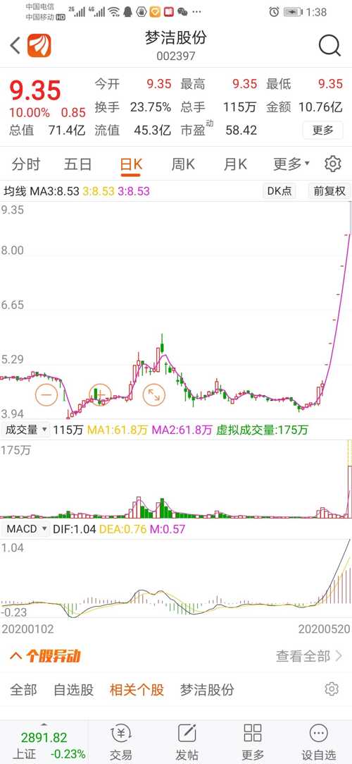 继续买进股票,遇到跳水,再跑_梦洁股份(002397)股吧