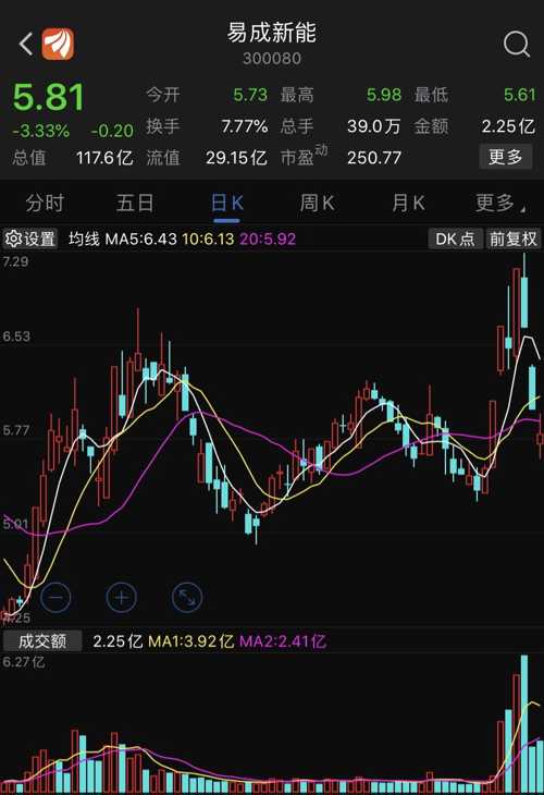 明日个股精选:易成新能300080可以逢低跟踪把握,该股短期还有上涨趋势