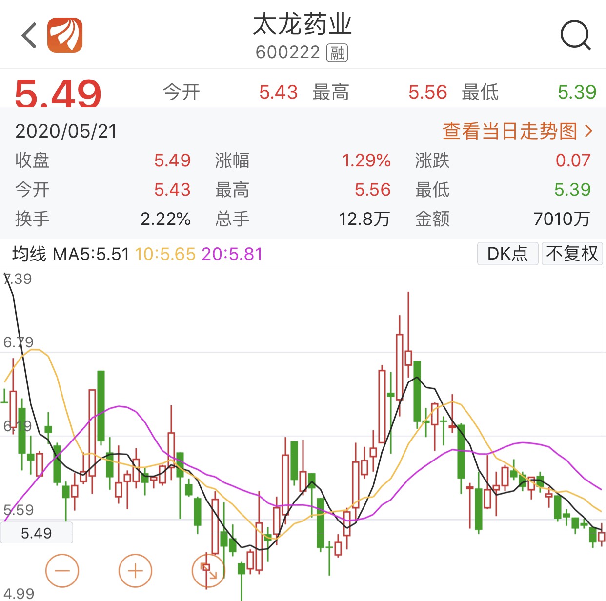 小阳线,明天可能真的要涨了_太龙药业(600222)股吧_网