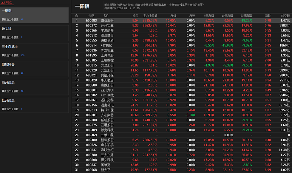 经传多赢选股王形态选股功能介绍