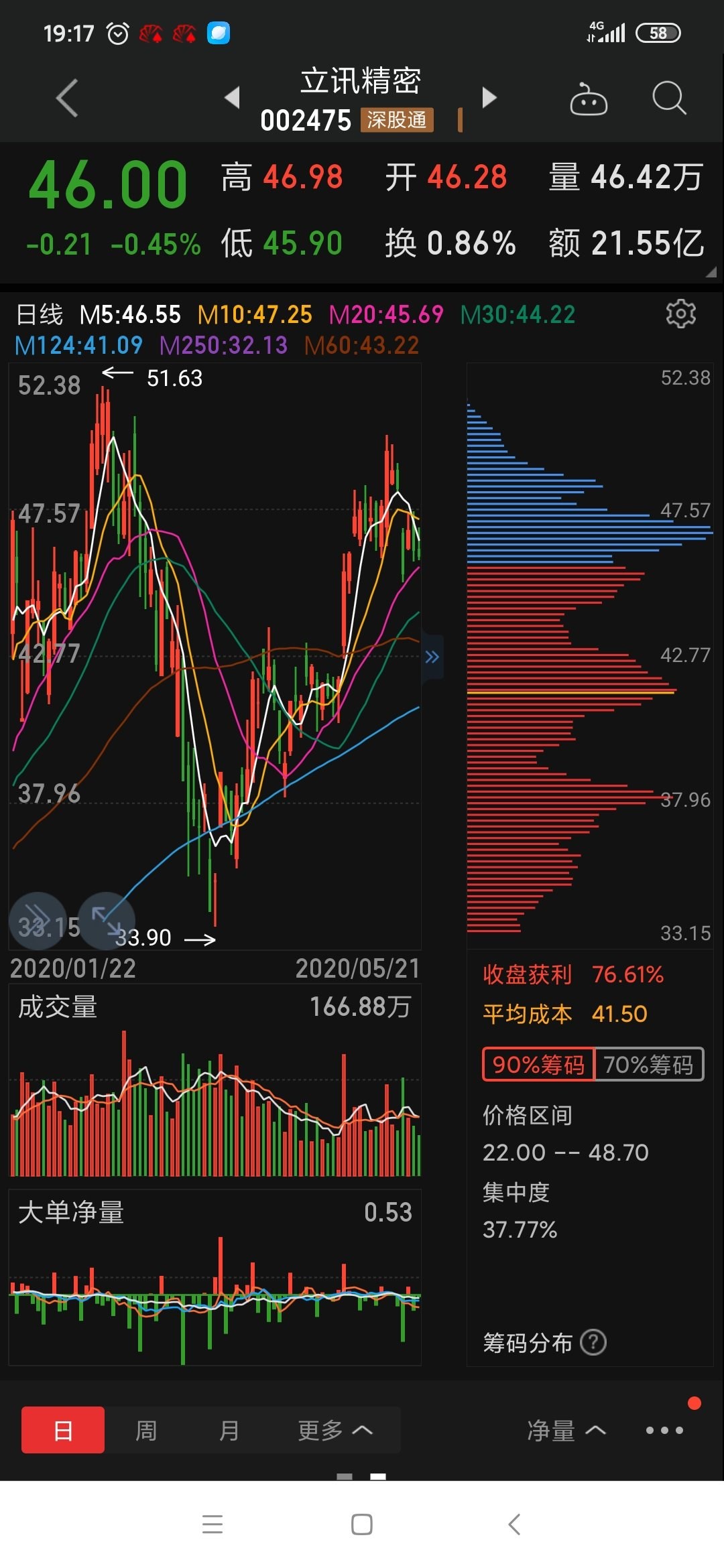 大行情不好,这个股票可能在高位反复震荡.高抛低吸应对.中线看多.