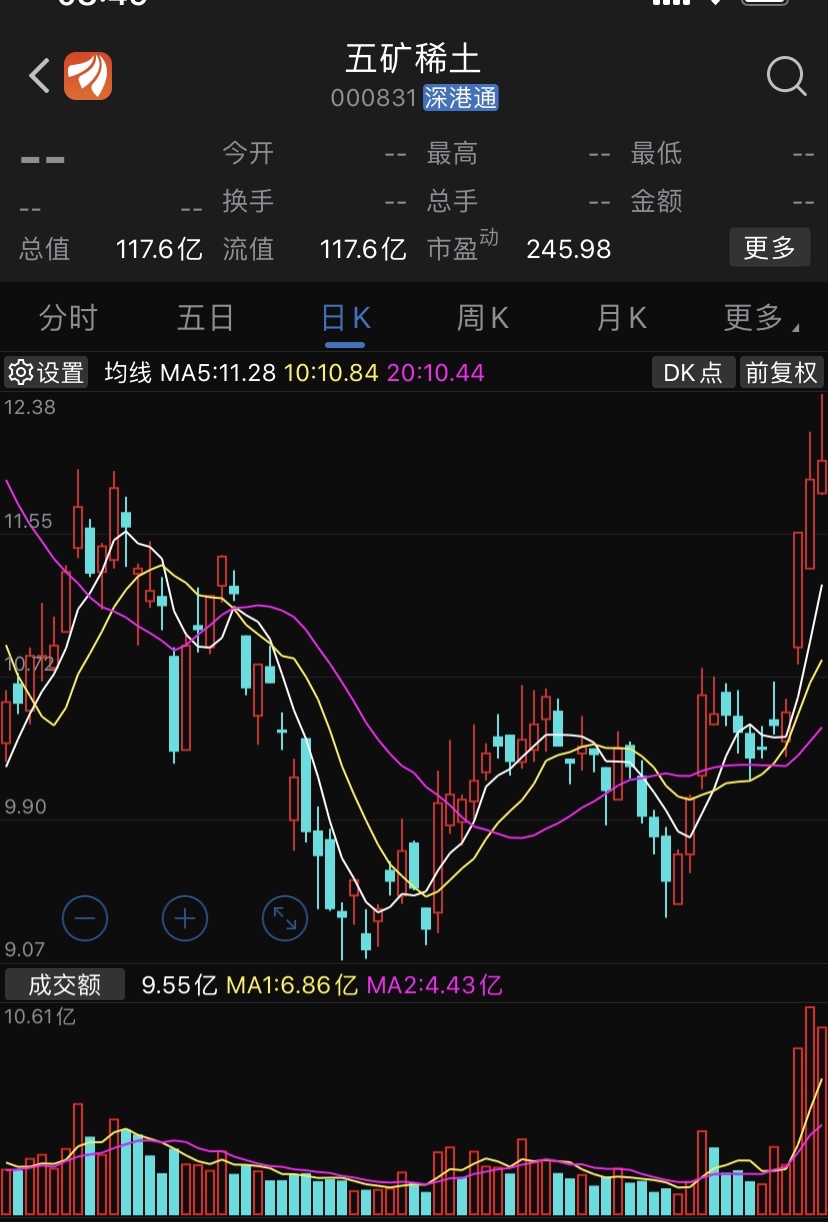 [鼓掌]牛股精选】五矿稀土(000831),已连续上涨6天;;近期的平均成本为