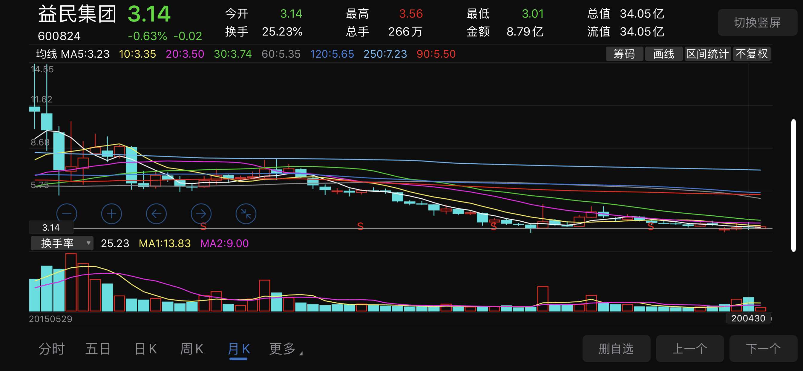 底部放量的股票,要果断介入,那是,捡钱,益民集团,底部